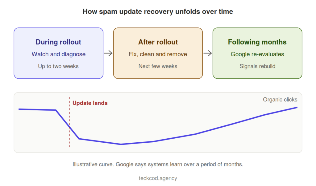 End of "The 7-Step Spam Update Recovery Plan